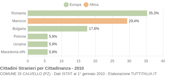 Grafico cittadinanza stranieri - Calvello 2010