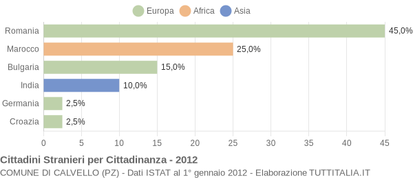 Grafico cittadinanza stranieri - Calvello 2012