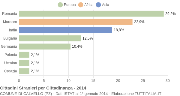 Grafico cittadinanza stranieri - Calvello 2014