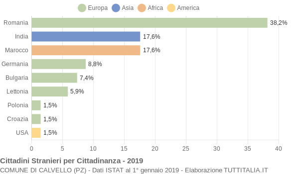 Grafico cittadinanza stranieri - Calvello 2019