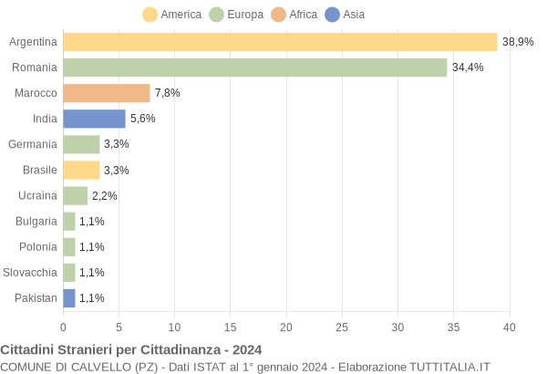 Grafico cittadinanza stranieri - Calvello 2024