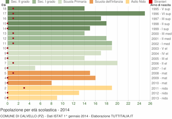 Grafico Popolazione in età scolastica - Calvello 2014