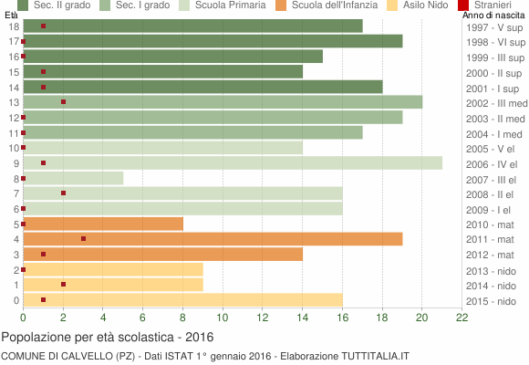 Grafico Popolazione in età scolastica - Calvello 2016