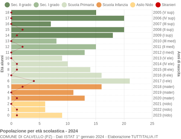 Grafico Popolazione in età scolastica - Calvello 2024