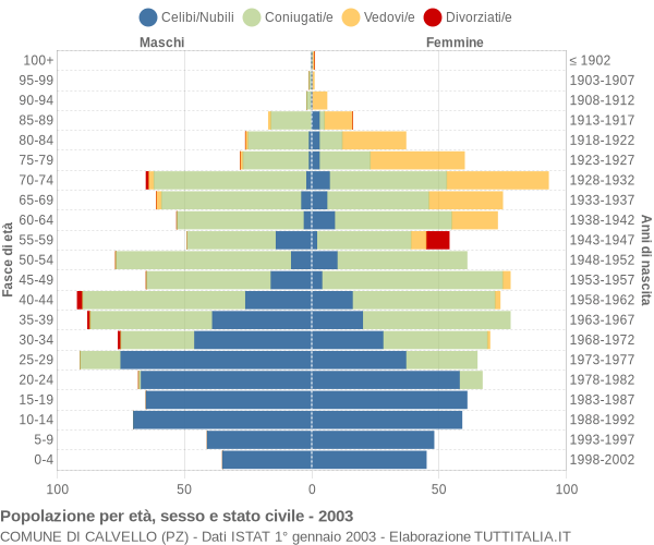 Grafico Popolazione per età, sesso e stato civile Comune di Calvello (PZ)