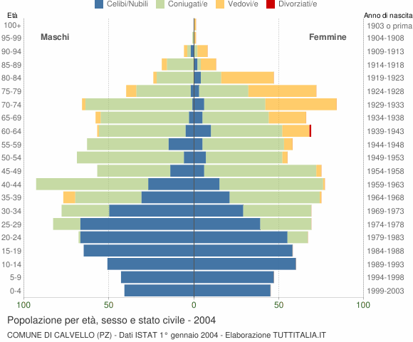 Grafico Popolazione per età, sesso e stato civile Comune di Calvello (PZ)