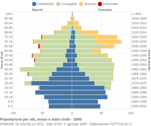 Grafico Popolazione per età, sesso e stato civile Comune di Calvello (PZ)