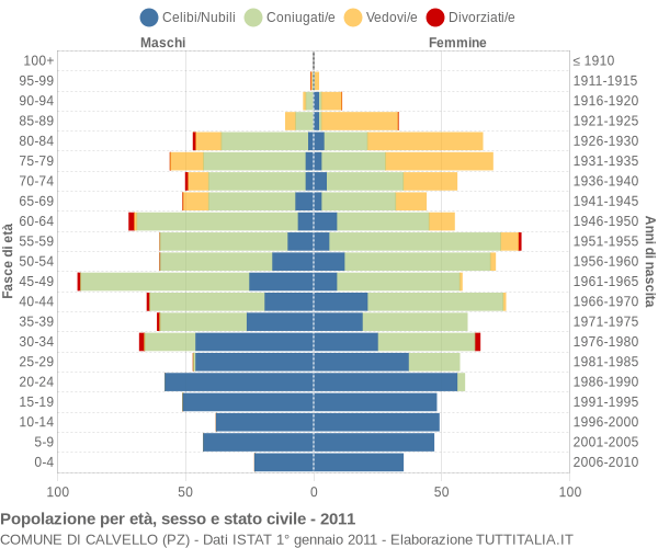 Grafico Popolazione per età, sesso e stato civile Comune di Calvello (PZ)