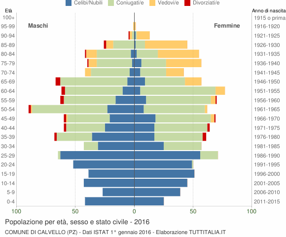 Grafico Popolazione per età, sesso e stato civile Comune di Calvello (PZ)