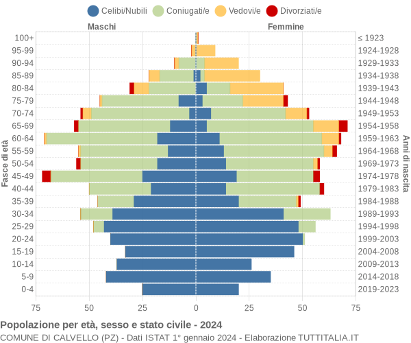 Grafico Popolazione per età, sesso e stato civile Comune di Calvello (PZ)