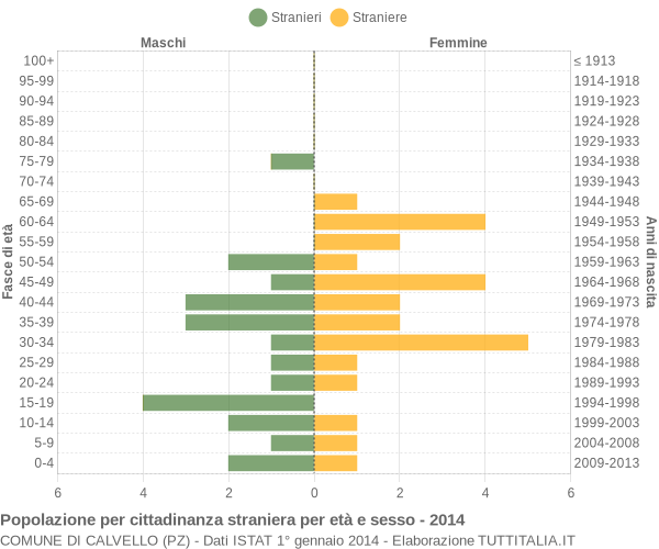 Grafico cittadini stranieri - Calvello 2014