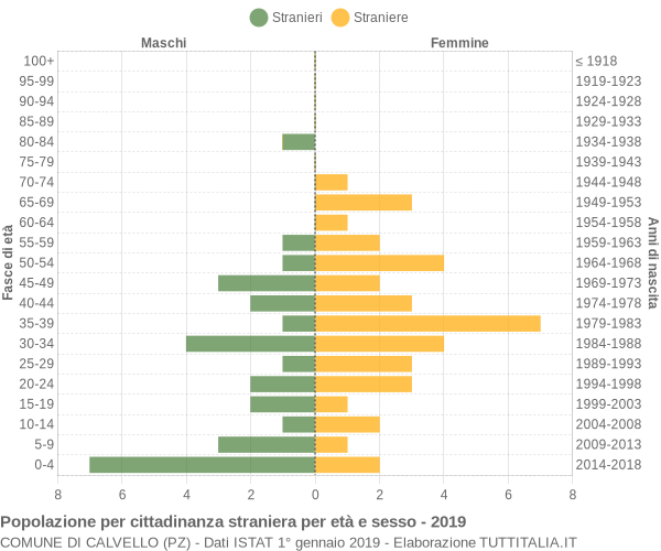 Grafico cittadini stranieri - Calvello 2019