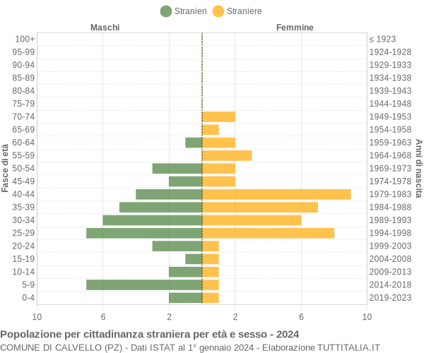 Grafico cittadini stranieri - Calvello 2024