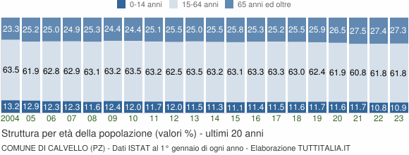 Grafico struttura della popolazione Comune di Calvello (PZ)