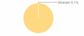 Percentuale cittadini stranieri Comune di Calvello (PZ)