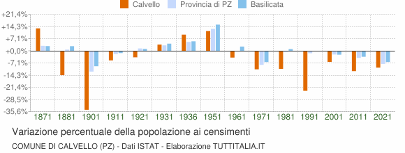 Grafico variazione percentuale della popolazione Comune di Calvello (PZ)