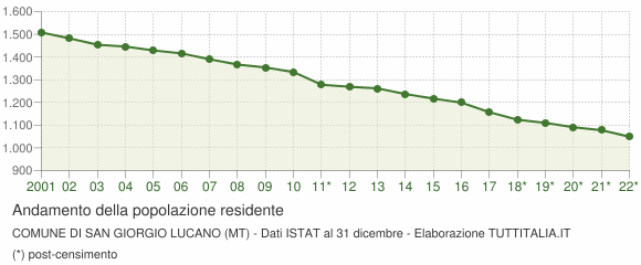 Andamento popolazione Comune di San Giorgio Lucano (MT)