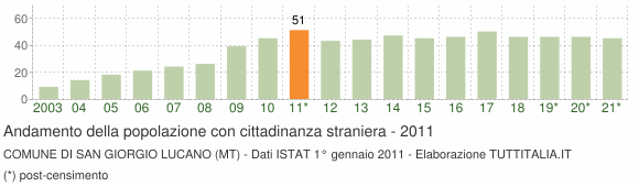 Grafico andamento popolazione stranieri Comune di San Giorgio Lucano (MT)
