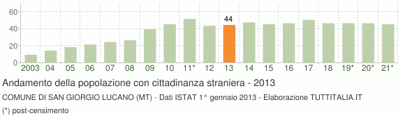 Grafico andamento popolazione stranieri Comune di San Giorgio Lucano (MT)