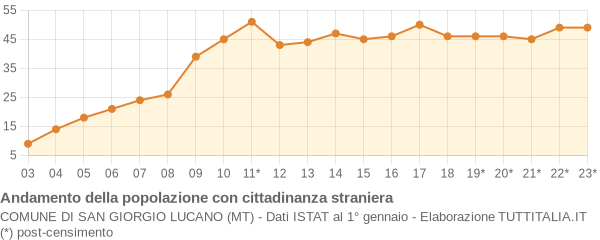 Andamento popolazione stranieri Comune di San Giorgio Lucano (MT)