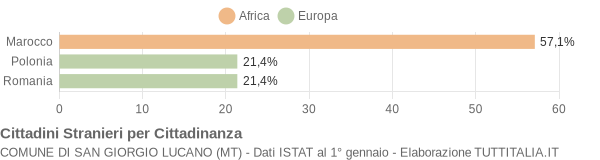 Grafico cittadinanza stranieri - San Giorgio Lucano 2004