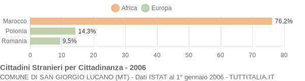 Grafico cittadinanza stranieri - San Giorgio Lucano 2006