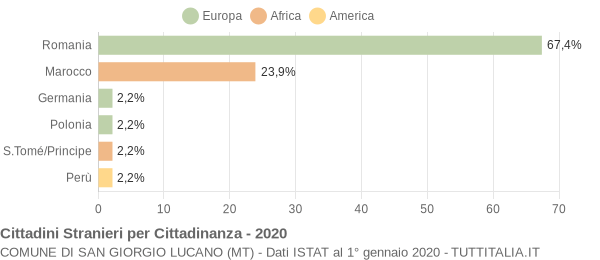 Grafico cittadinanza stranieri - San Giorgio Lucano 2020