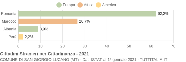 Grafico cittadinanza stranieri - San Giorgio Lucano 2021