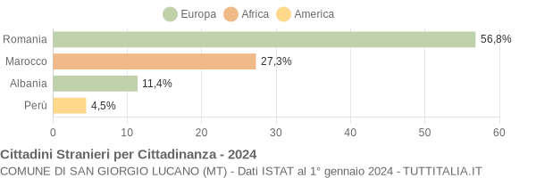 Grafico cittadinanza stranieri - San Giorgio Lucano 2024