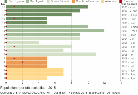Grafico Popolazione in età scolastica - San Giorgio Lucano 2015