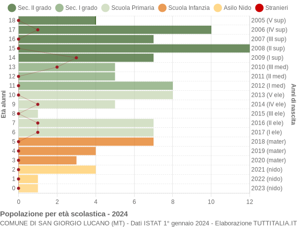 Grafico Popolazione in età scolastica - San Giorgio Lucano 2024