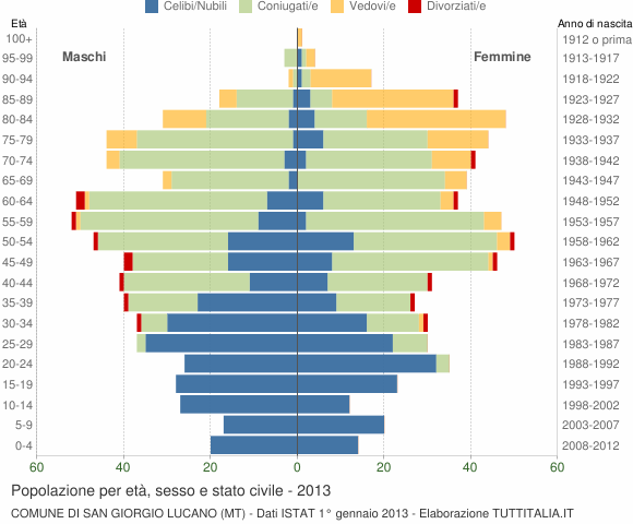 Grafico Popolazione per età, sesso e stato civile Comune di San Giorgio Lucano (MT)