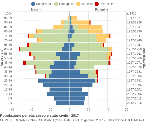 Grafico Popolazione per età, sesso e stato civile Comune di San Giorgio Lucano (MT)