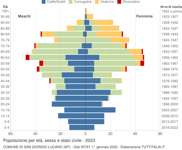 Grafico Popolazione per età, sesso e stato civile Comune di San Giorgio Lucano (MT)