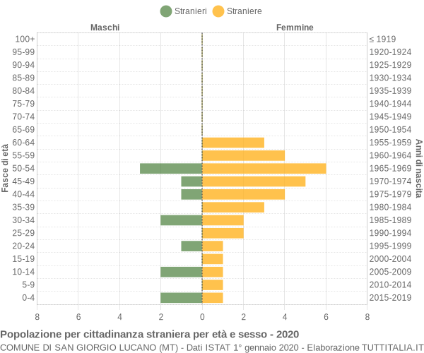 Grafico cittadini stranieri - San Giorgio Lucano 2020