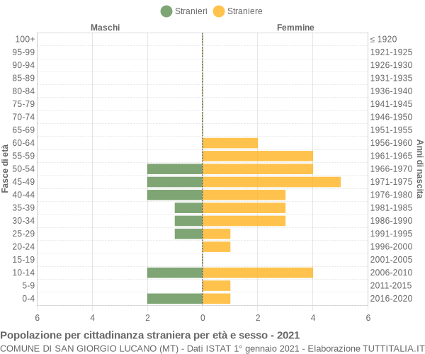 Grafico cittadini stranieri - San Giorgio Lucano 2021