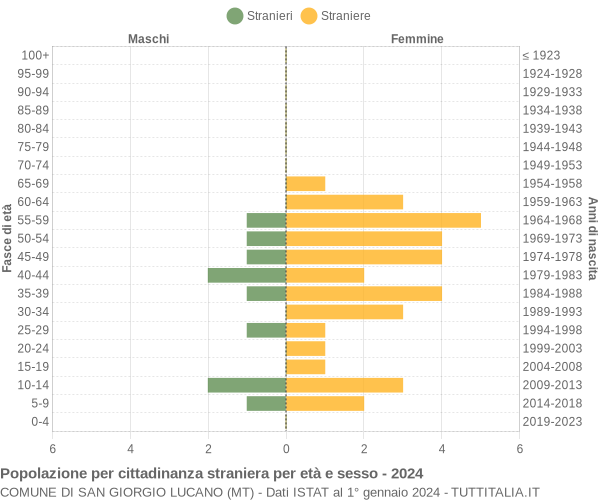 Grafico cittadini stranieri - San Giorgio Lucano 2024