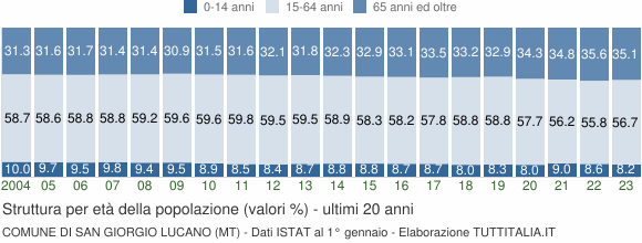 Grafico struttura della popolazione Comune di San Giorgio Lucano (MT)