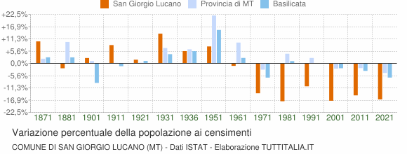 Grafico variazione percentuale della popolazione Comune di San Giorgio Lucano (MT)