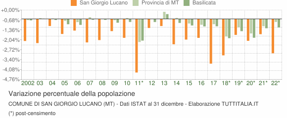Variazione percentuale della popolazione Comune di San Giorgio Lucano (MT)
