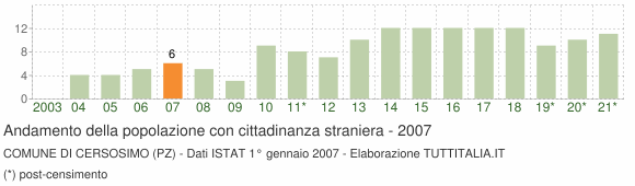 Grafico andamento popolazione stranieri Comune di Cersosimo (PZ)