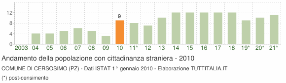 Grafico andamento popolazione stranieri Comune di Cersosimo (PZ)