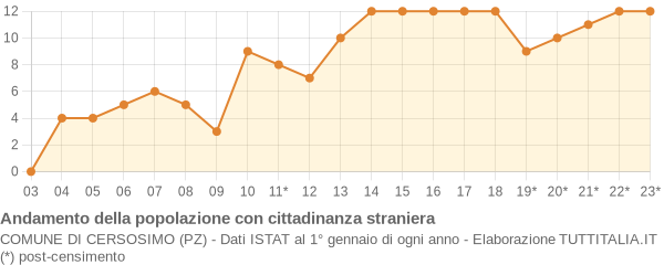 Andamento popolazione stranieri Comune di Cersosimo (PZ)