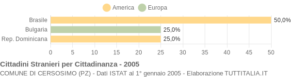 Grafico cittadinanza stranieri - Cersosimo 2005