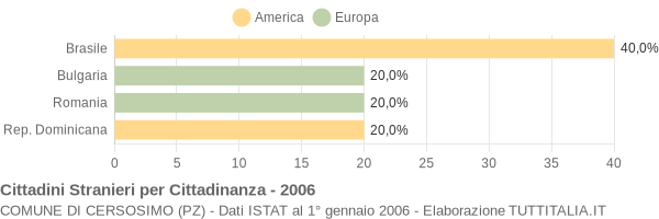 Grafico cittadinanza stranieri - Cersosimo 2006