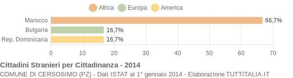 Grafico cittadinanza stranieri - Cersosimo 2014