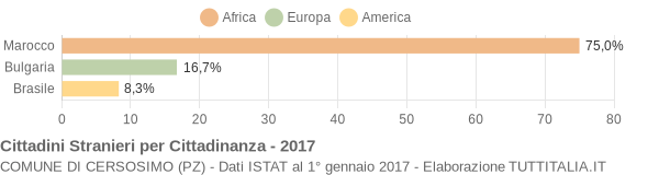 Grafico cittadinanza stranieri - Cersosimo 2017