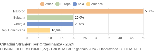 Grafico cittadinanza stranieri - Cersosimo 2024