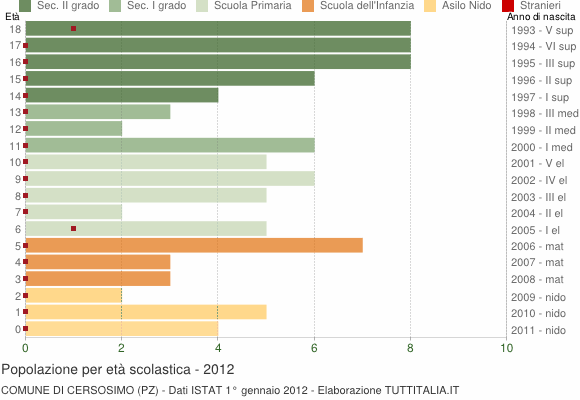Grafico Popolazione in età scolastica - Cersosimo 2012