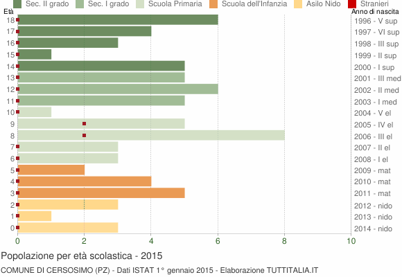 Grafico Popolazione in età scolastica - Cersosimo 2015